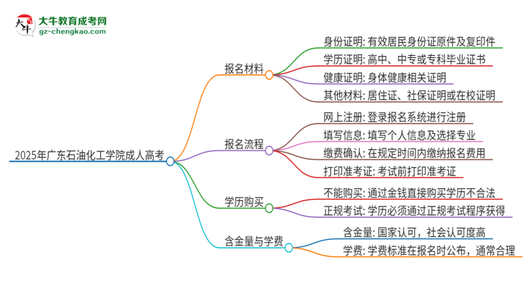 2025年廣東石油化工學(xué)院成人高考報(bào)名需要的材料是什么思維導(dǎo)圖