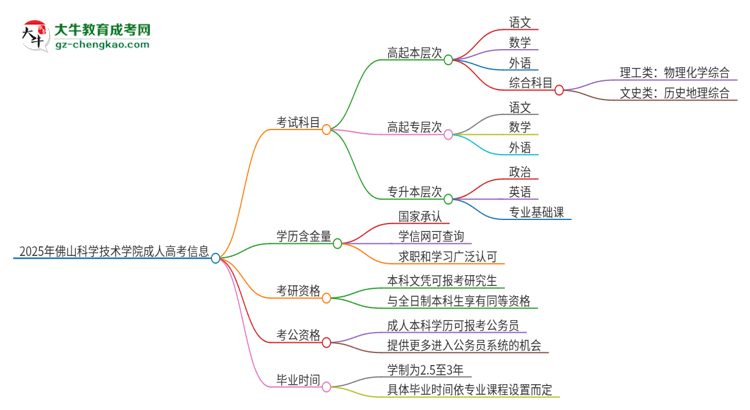 2025年佛山科學(xué)技術(shù)學(xué)院成人高考入學(xué)考試考幾科？思維導(dǎo)圖