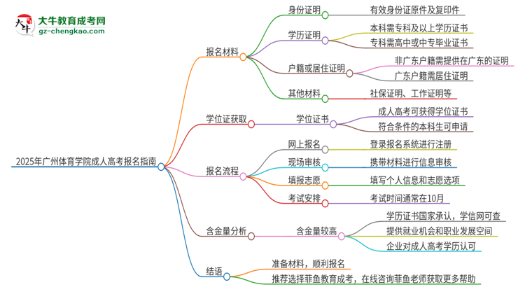 2025年廣州體育學(xué)院成人高考報(bào)名需要的材料是什么思維導(dǎo)圖