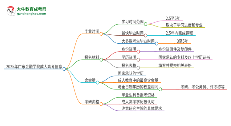 2025年廣東金融學(xué)院成人高考多久能考完拿證？思維導(dǎo)圖