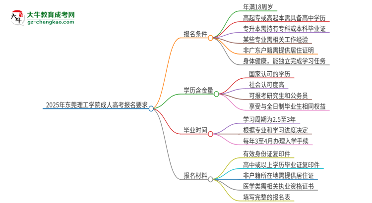 2025年東莞理工學(xué)院的成人高考報名要求有哪些限制？思維導(dǎo)圖