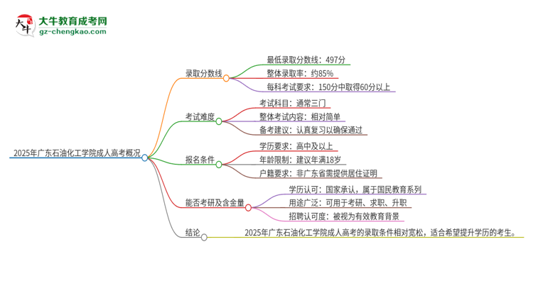 2025年廣東石油化工學(xué)院成人高考需要考幾分能被錄??？思維導(dǎo)圖