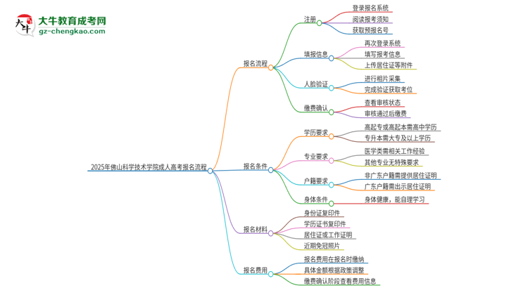 2025年佛山科學(xué)技術(shù)學(xué)院成人高考報(bào)名流程是什么？思維導(dǎo)圖