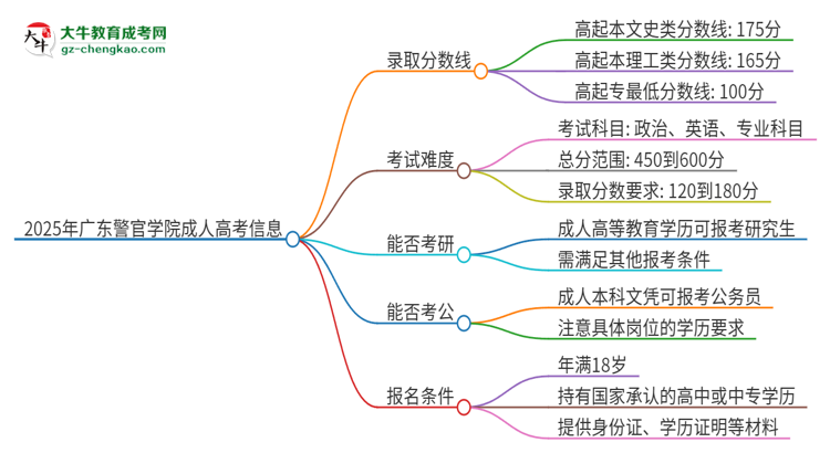 2025年廣東警官學(xué)院成人高考需要考幾分能被錄取？思維導(dǎo)圖