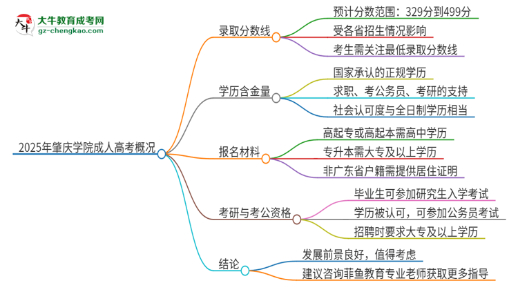 2025年肇慶學院成人高考需要考幾分能被錄??？思維導圖