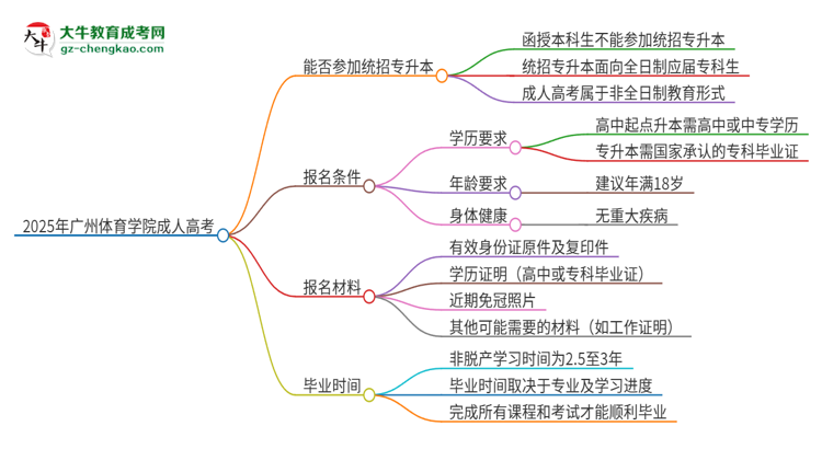 2025年廣州體育學院考完成人高考還能參加統(tǒng)招專升本嗎？思維導(dǎo)圖