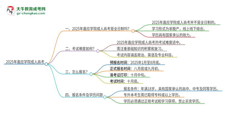 2025年嘉應學院成人高考的是全日制的嗎？思維導圖