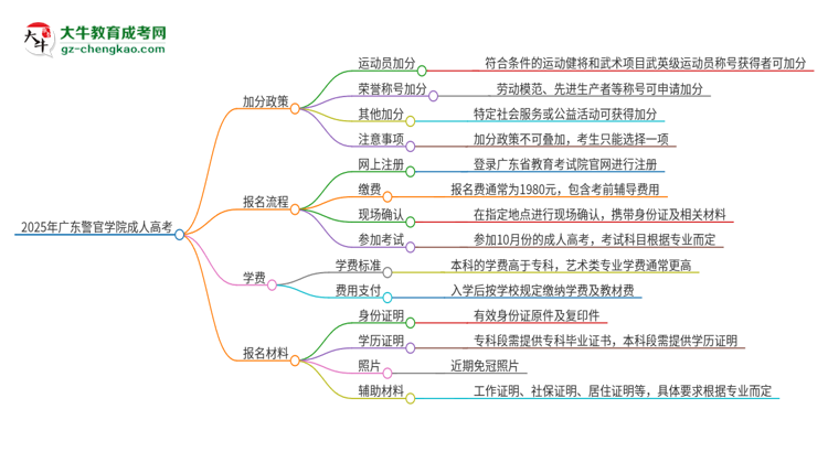 2025年廣東警官學(xué)院成人高考能加分嗎？加分條件是什么？思維導(dǎo)圖