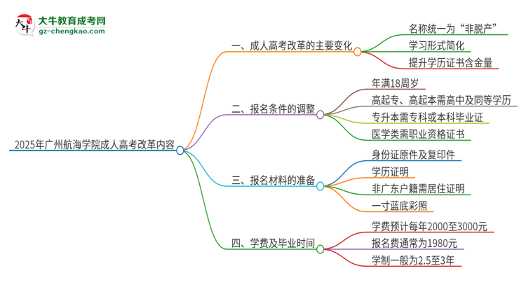 2025年廣州航海學院成人高考改革了哪些內(nèi)容？思維導圖