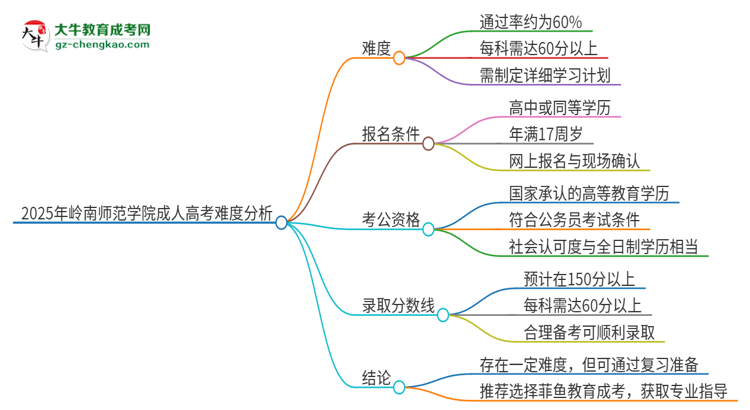 2025年嶺南師范學(xué)院成人高考有多難？思維導(dǎo)圖