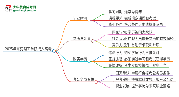 2025年東莞理工學院成人高考多久能考完拿證？思維導圖