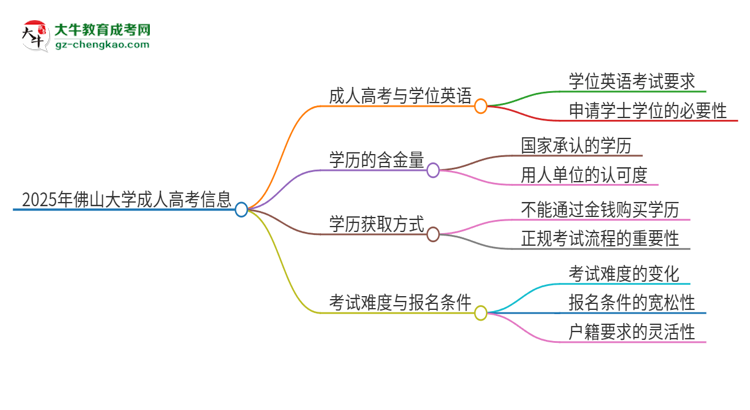 2025年佛山大學(xué)成人高考必須考學(xué)位英語嗎？思維導(dǎo)圖