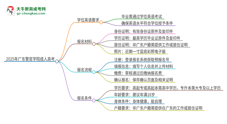 2025年廣東警官學(xué)院成人高考必須考學(xué)位英語嗎？思維導(dǎo)圖