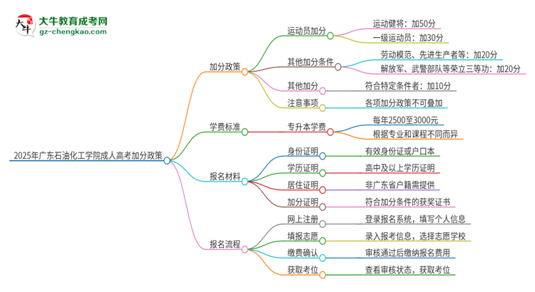 2025年廣東石油化工學(xué)院成人高考能加分嗎？加分條件是什么？思維導(dǎo)圖