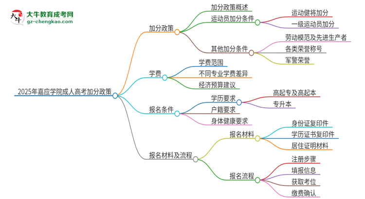 2025年嘉應(yīng)學(xué)院成人高考能加分嗎？加分條件是什么？思維導(dǎo)圖