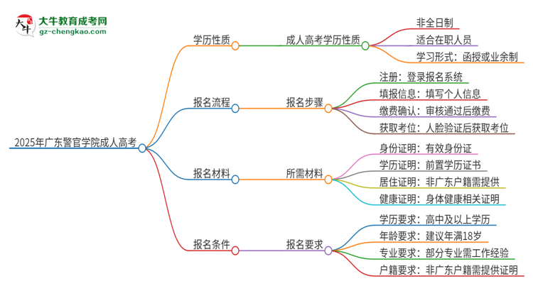 2025年廣東警官學院成人高考的是全日制的嗎？思維導(dǎo)圖