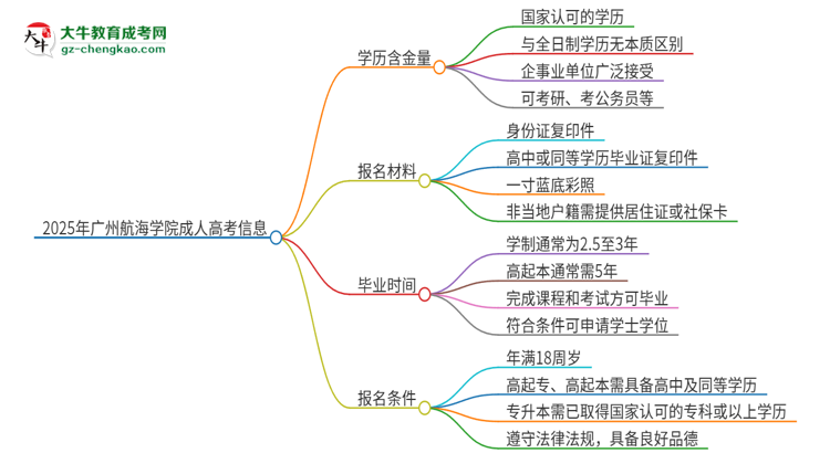 2025年廣州航海學院成人高考的學歷含金量怎么樣？思維導圖