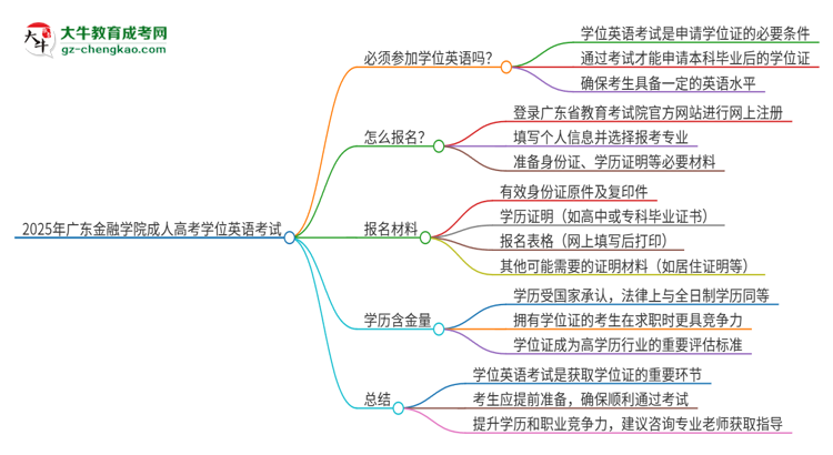 2025年廣東金融學(xué)院成人高考必須考學(xué)位英語(yǔ)嗎？思維導(dǎo)圖