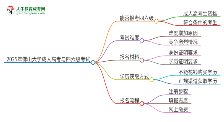 2025年佛山大學(xué)讀成人高考能考四六級(jí)嗎？思維導(dǎo)圖