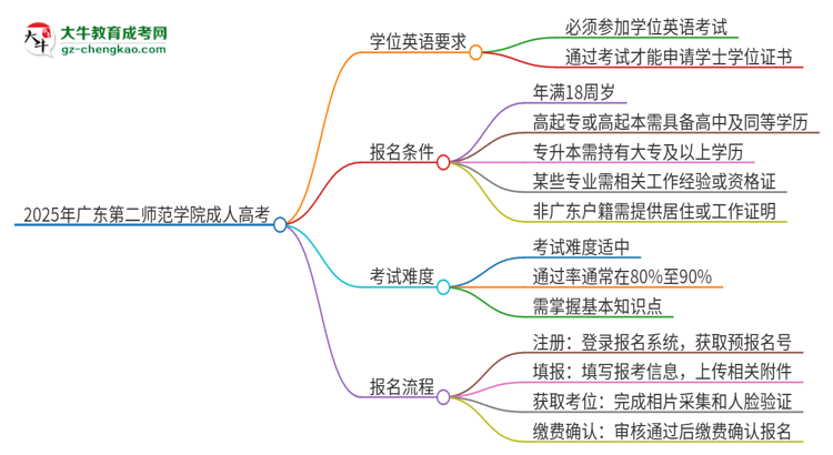 2025年廣東第二師范學(xué)院成人高考必須考學(xué)位英語(yǔ)嗎？思維導(dǎo)圖