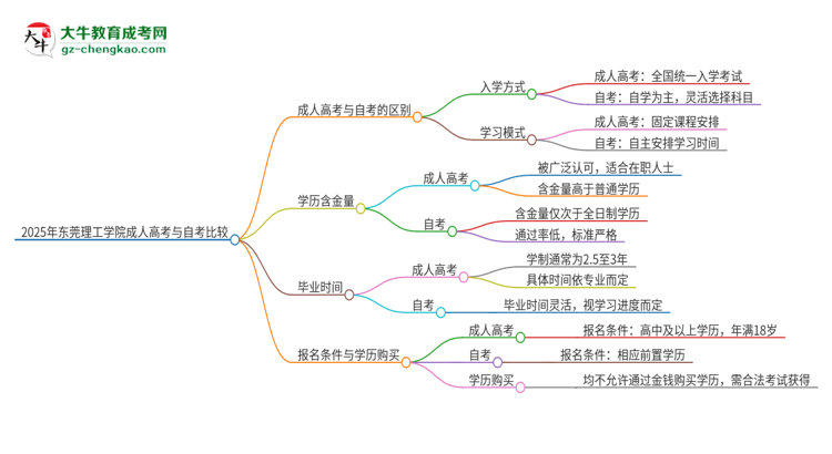 2025年?yáng)|莞理工學(xué)院成人高考和自考有什么不一樣思維導(dǎo)圖