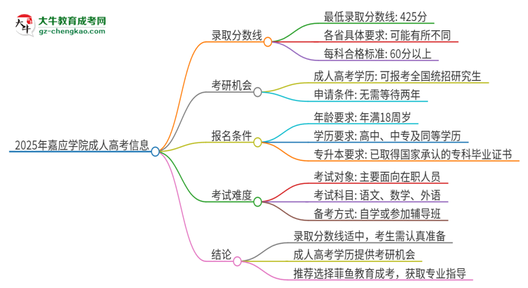 2025年嘉應(yīng)學(xué)院成人高考需要考幾分能被錄??？思維導(dǎo)圖