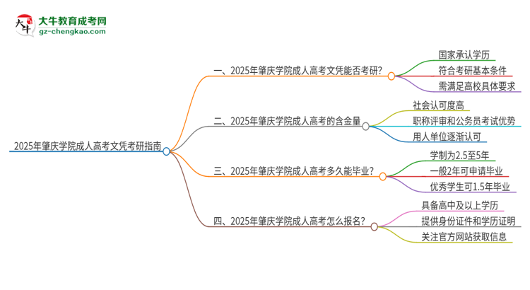 2025年肇慶學(xué)院成人高考文憑能考研嗎？思維導(dǎo)圖