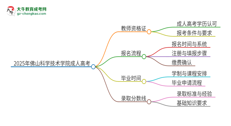 2025年佛山科學(xué)技術(shù)學(xué)院成人高考能考教資嗎？思維導(dǎo)圖