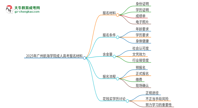 2025年廣州航海學院成人高考報名需要的材料是什么思維導圖