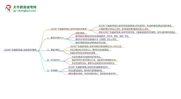 2025年廣東金融學(xué)院成人高考能考教資嗎？思維導(dǎo)圖