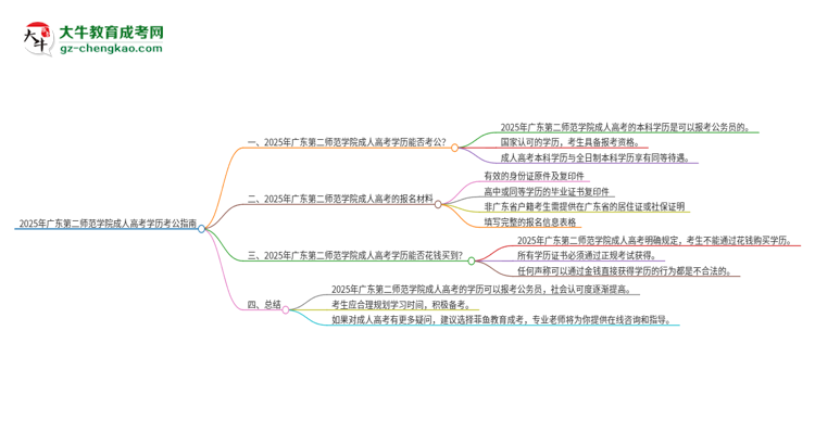 2025年廣東第二師范學(xué)院成人高考學(xué)歷可以考公嗎？思維導(dǎo)圖