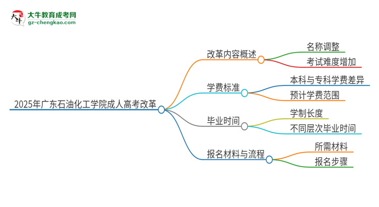 2025年廣東石油化工學(xué)院成人高考改革了哪些內(nèi)容？思維導(dǎo)圖