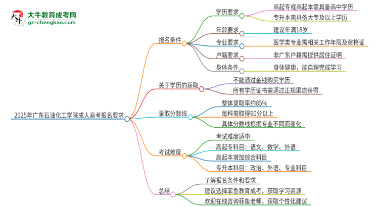 2025年廣東石油化工學(xué)院的成人高考報(bào)名要求有哪些限制？思維導(dǎo)圖