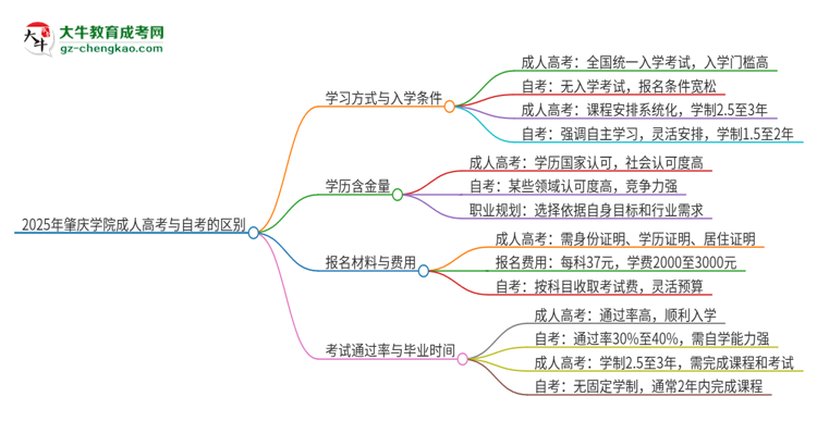 2025年肇慶學(xué)院成人高考和自考有什么不一樣思維導(dǎo)圖