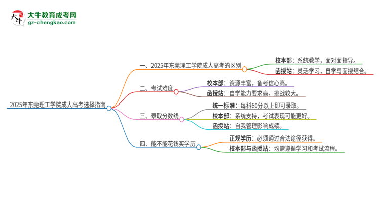 2025年?yáng)|莞理工學(xué)院成人高考校本部和函授站哪個(gè)好一點(diǎn)？思維導(dǎo)圖