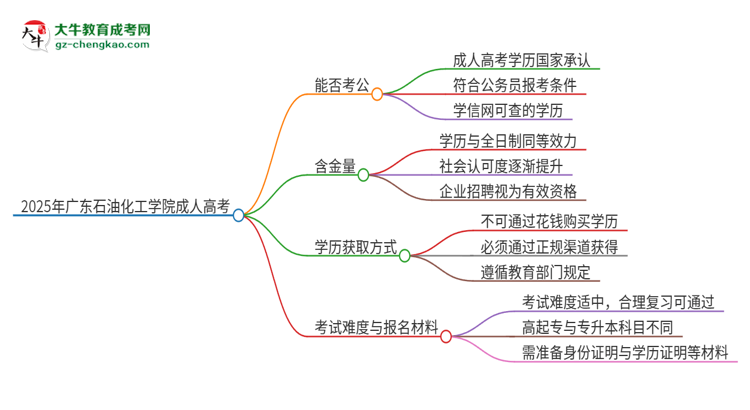 2025年廣東石油化工學(xué)院成人高考學(xué)歷可以考公嗎？思維導(dǎo)圖