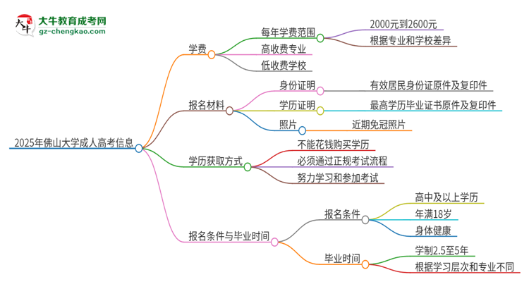 2025年佛山大學(xué)成人高考一年學(xué)費(fèi)要多少？思維導(dǎo)圖