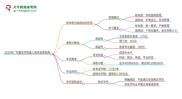 2025年廣東警官學(xué)院成人高考校本部和函授站哪個(gè)好一點(diǎn)？思維導(dǎo)圖