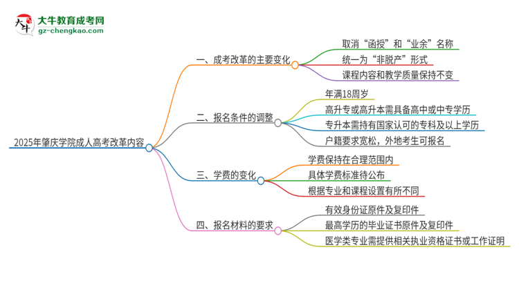 2025年肇慶學(xué)院成人高考改革了哪些內(nèi)容？思維導(dǎo)圖