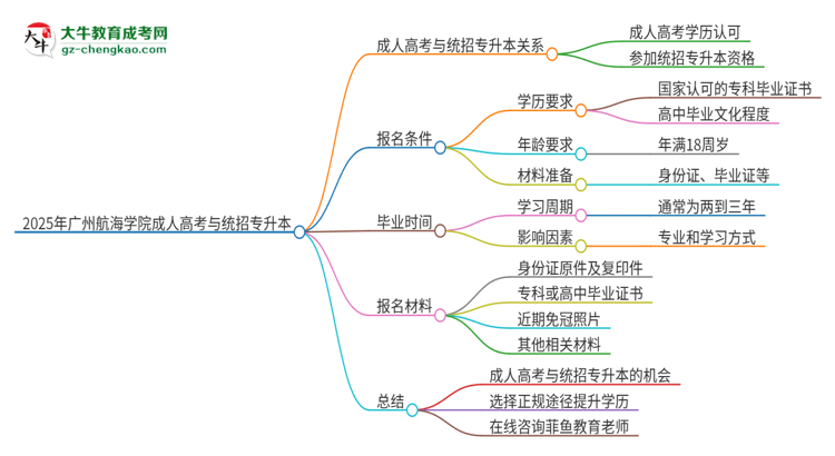 2025年廣州航海學院考完成人高考還能參加統(tǒng)招專升本嗎？思維導圖