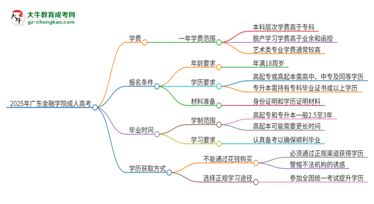 2025年廣東金融學(xué)院成人高考一年學(xué)費(fèi)要多少？思維導(dǎo)圖