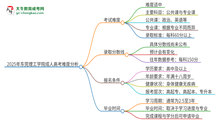 2025年東莞理工學院成人高考有多難？思維導圖