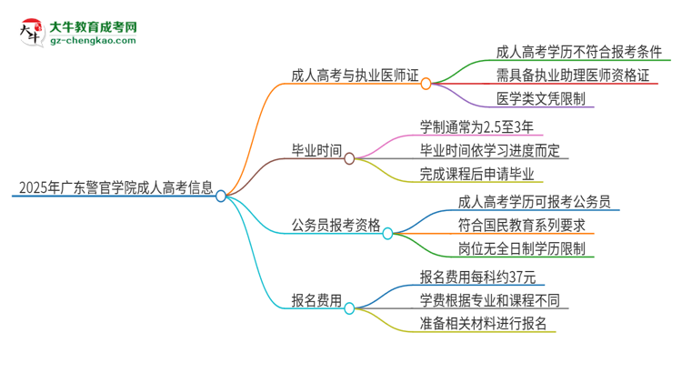 2025年廣東警官學(xué)院的成人高考學(xué)歷能報(bào)考執(zhí)業(yè)醫(yī)師證嗎？思維導(dǎo)圖