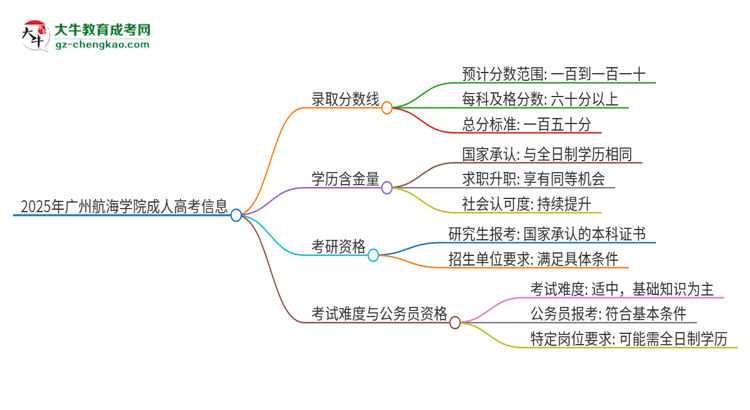 2025年廣州航海學(xué)院成人高考需要考幾分能被錄?。克季S導(dǎo)圖