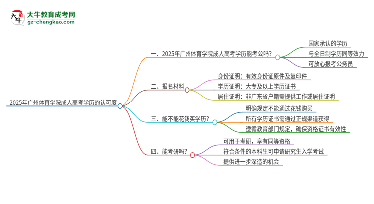 2025年廣州體育學(xué)院成人高考學(xué)歷可以考公嗎？思維導(dǎo)圖