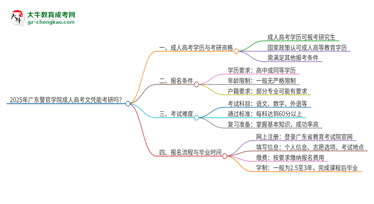 2025年廣東警官學(xué)院成人高考文憑能考研嗎？思維導(dǎo)圖