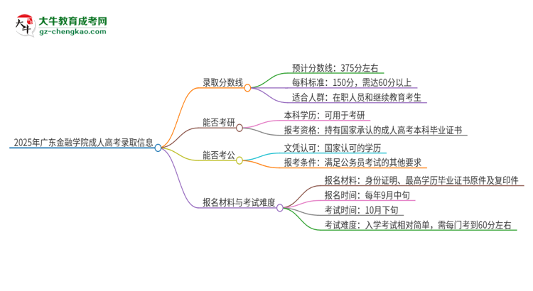 2025年廣東金融學(xué)院成人高考需要考幾分能被錄?。克季S導(dǎo)圖