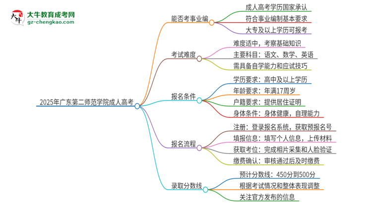 2025年廣東第二師范學(xué)院成人高考能考事業(yè)編嗎？思維導(dǎo)圖