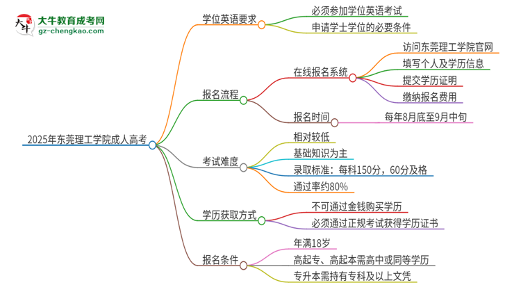 2025年東莞理工學院成人高考必須考學位英語嗎？思維導圖