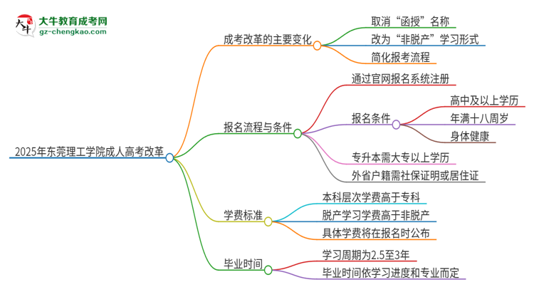 2025年東莞理工學(xué)院成人高考改革了哪些內(nèi)容？思維導(dǎo)圖